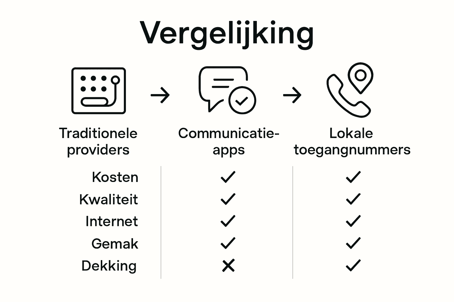 Infographic vergelijking internationaal bellen methodes