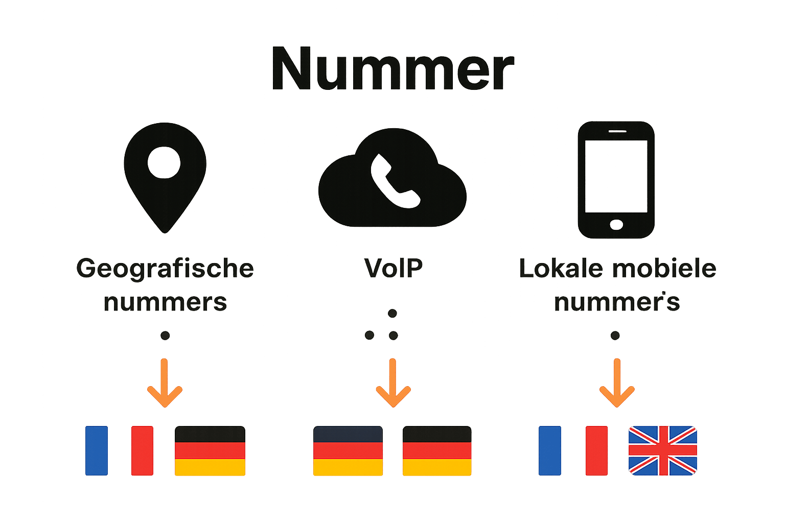 Vergelijking van geografisch, VoIP en mobiel lokaal nummer.