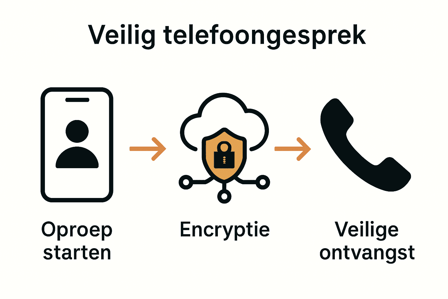 Visuele processtappen van veilig internationaal bellen