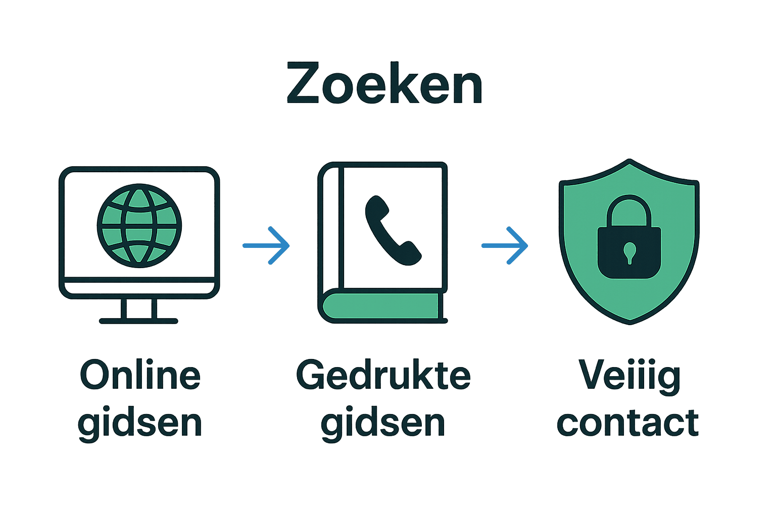 Infographic van soorten internationale telefoongidsen en privacy