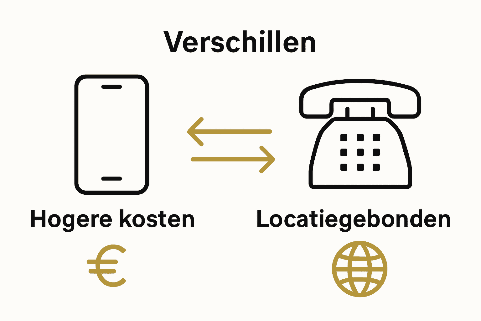 Verschillen tussen mobiel en vast internationaal nummer in pictogrammen