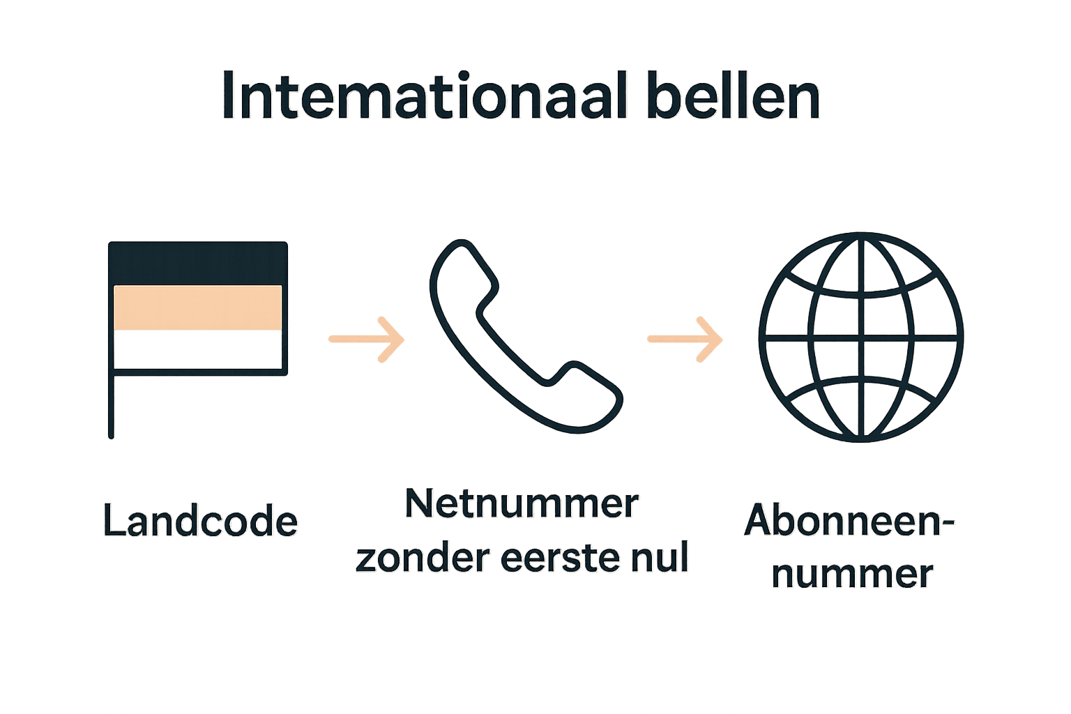 Infographic schematisch telefoongesprek internationaal: landcode, netnummer, abonneenummer