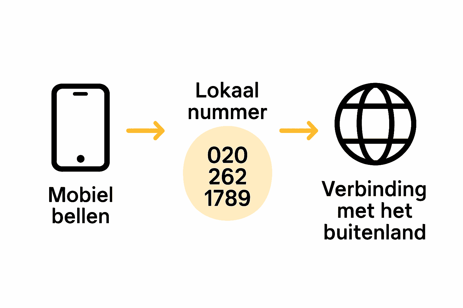 Infographic toont stappen van lokaal nummer bellen naar internationale verbinding