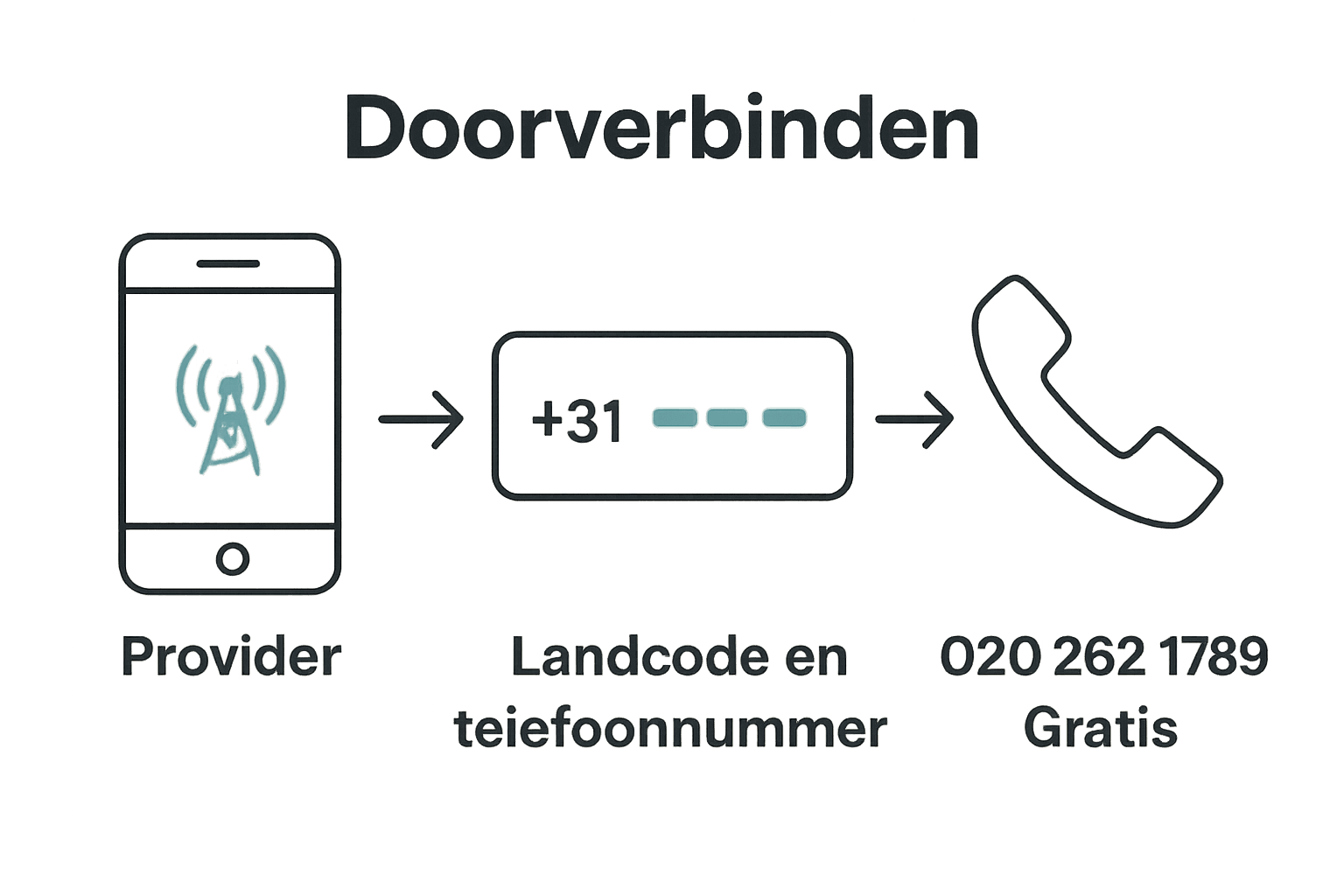 Infographic in drie stappen bellen vast nummer buitenland