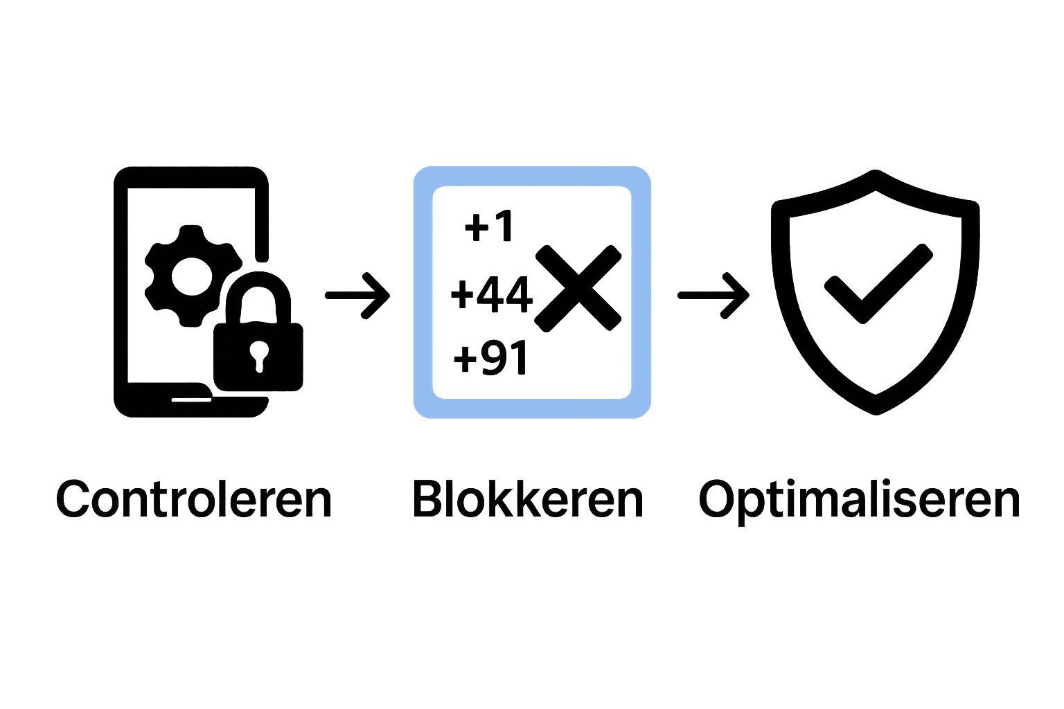 Infographic met drie stappen voor het blokkeren van buitenlandse nummers