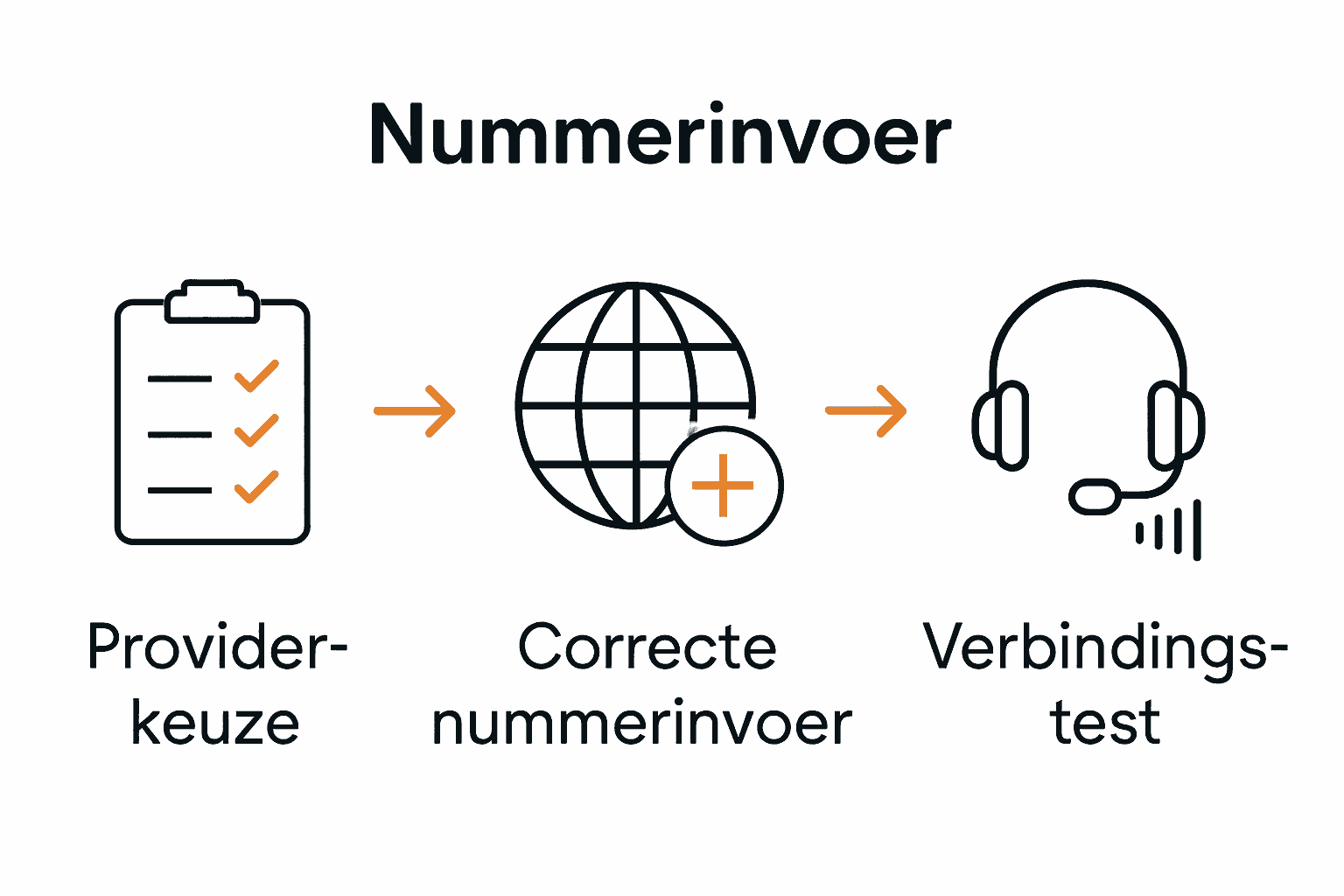Stapsgewijze infographic: provider kiezen, nummer invoeren, verbinding testen.