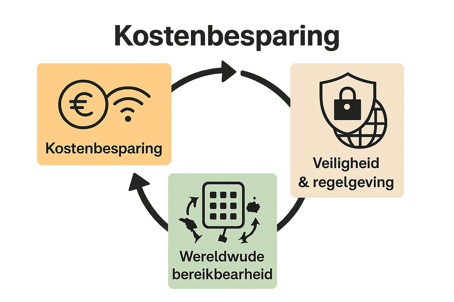 Infographic toont kostenbesparing, veiligheid en wereldwijde bereikbaarheid bij internationaal bellen.