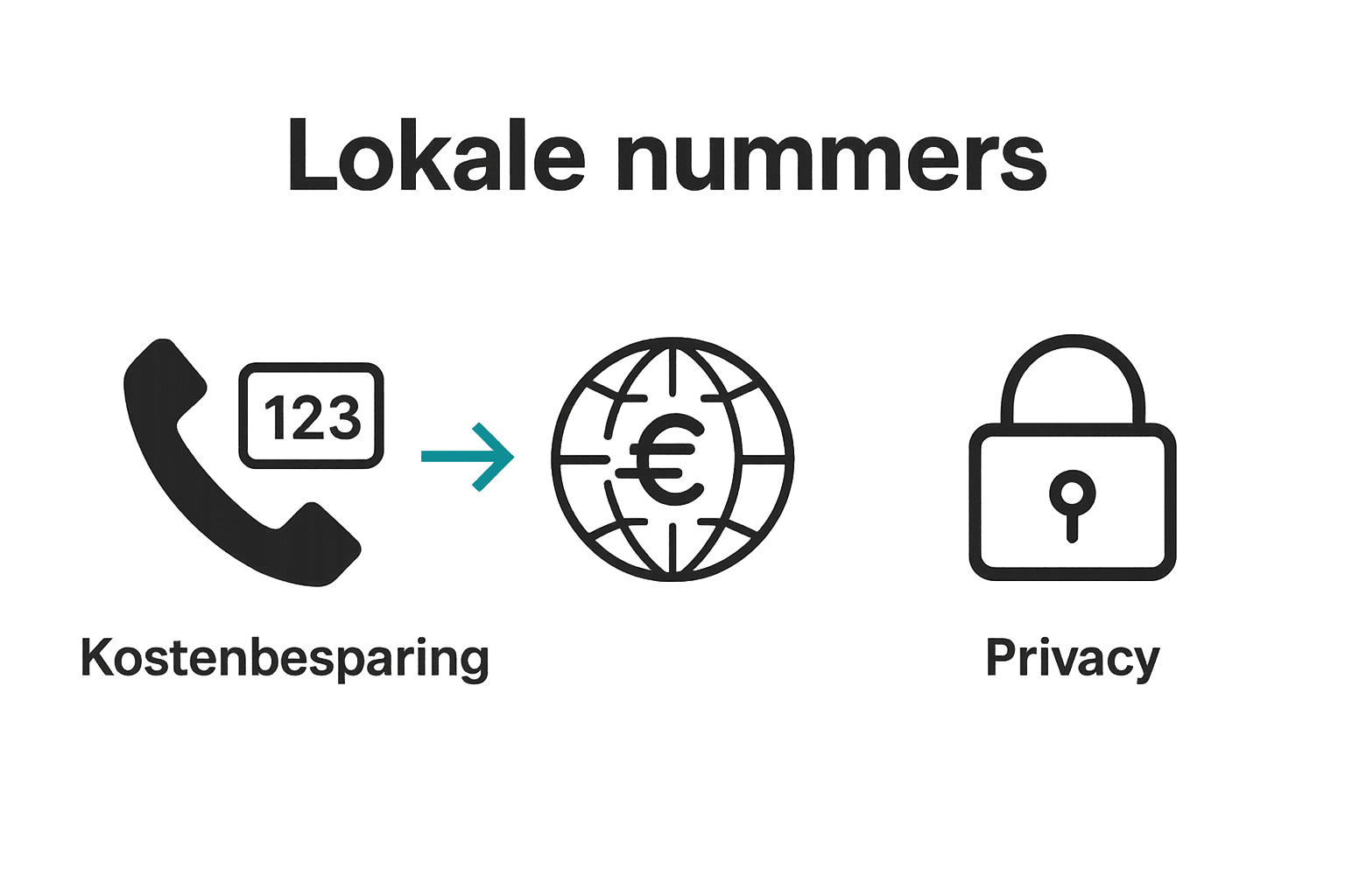 Infographic die kostenbesparing, werking en privacy van lokale nummers toont