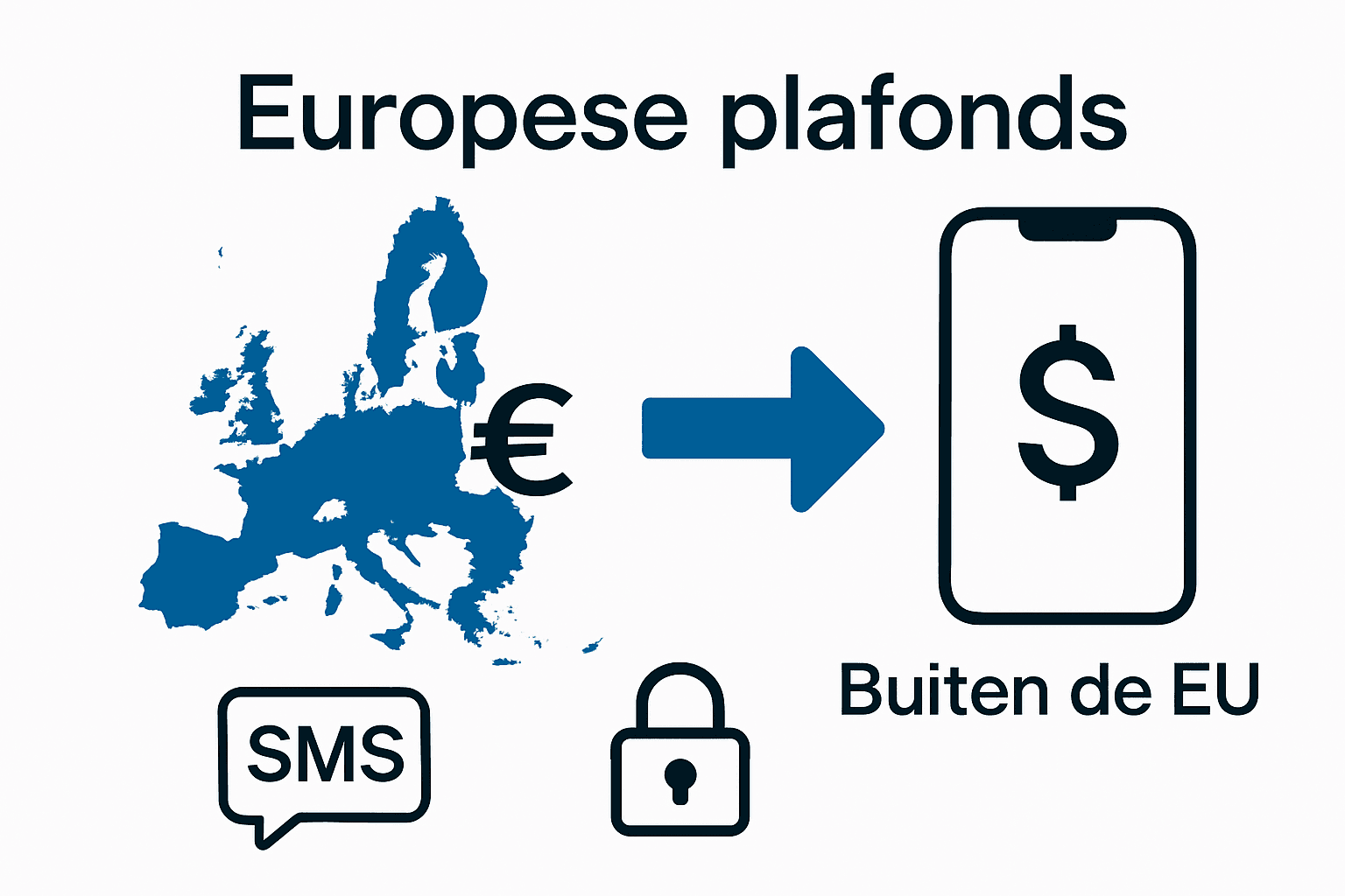 Infographic die sms-tarieven binnen EU, buiten EU en beveiliging vergelijkt.