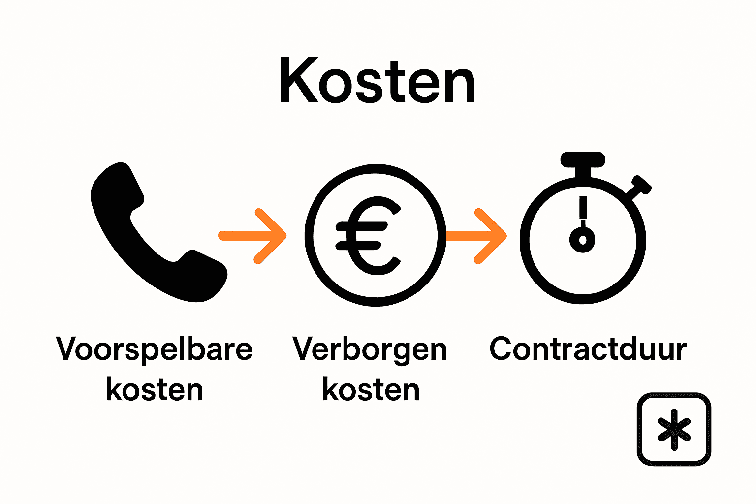 Infographic met telefoonkosten, contractduur en bijkomende diensten