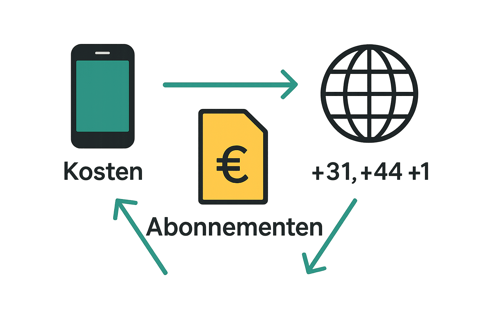 Vergelijking van kosten, abonnementen en internationale netnummers voor mobiel bellen.
