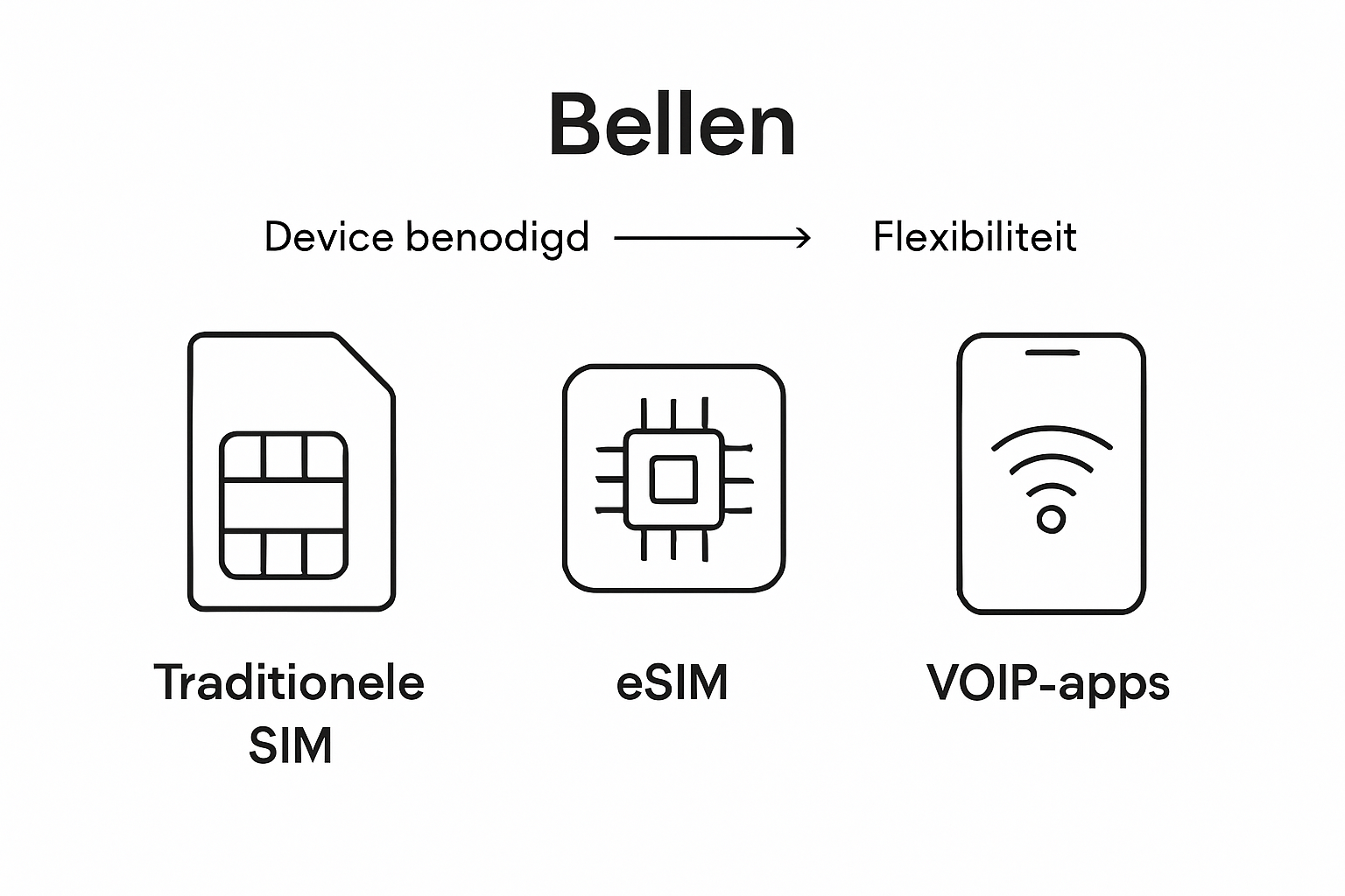 Overzichtelijke infographic: de verschillen tussen bellen via een simkaart, eSIM en VoIP op een rij