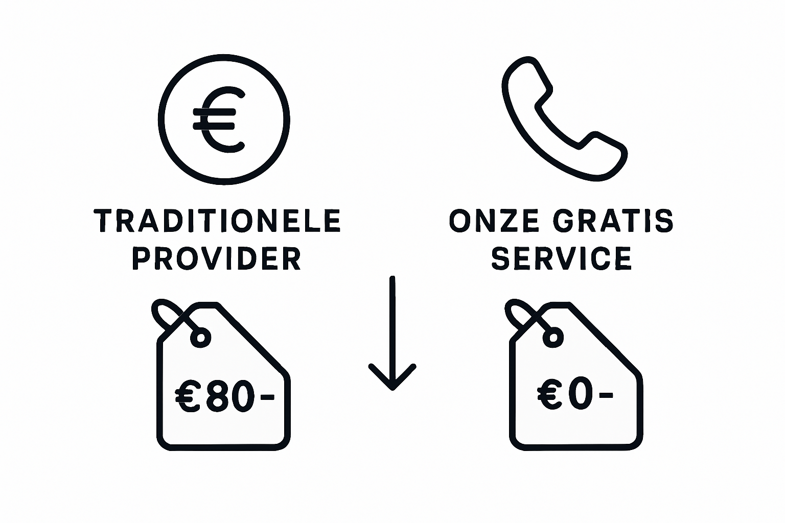 Vergelijking van beltarieven naar Turkije per aanbieder