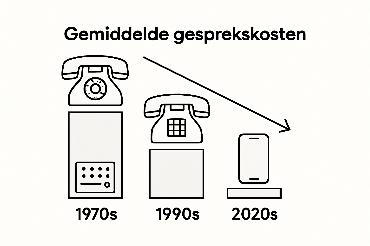Infographic: een overzicht van de internationale belkosten door de jaren heen