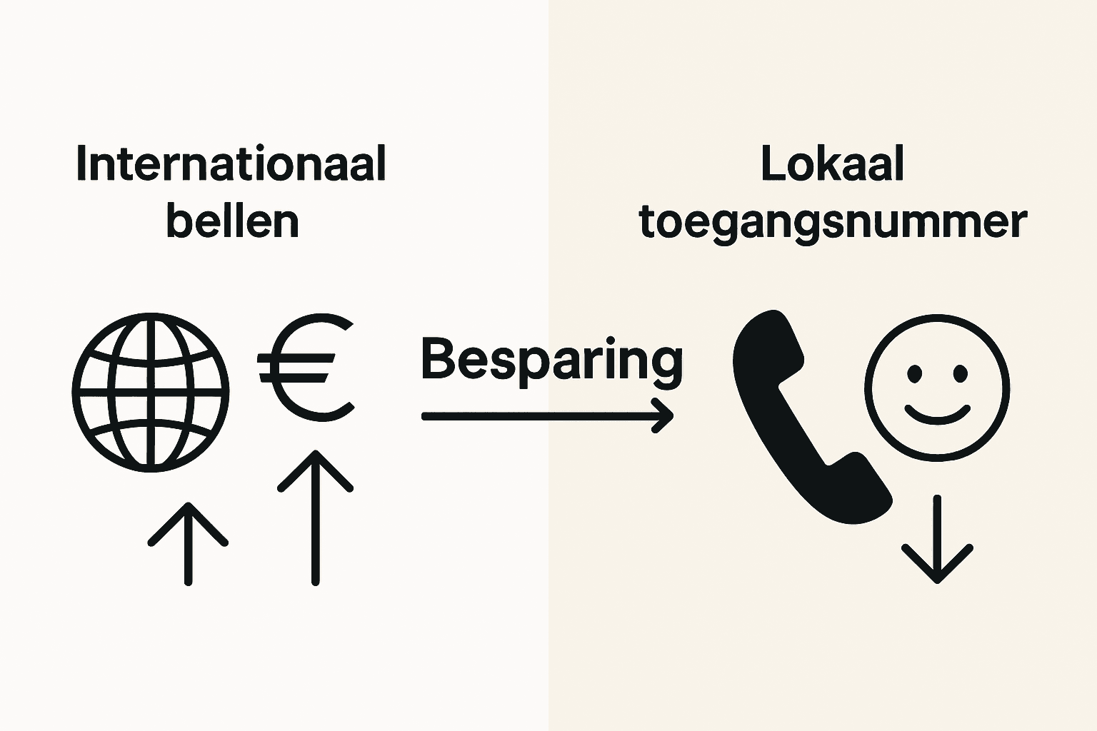 In deze infographic zie je in één oogopslag het verschil in kosten tussen lokale en internationale telefoonnummers.