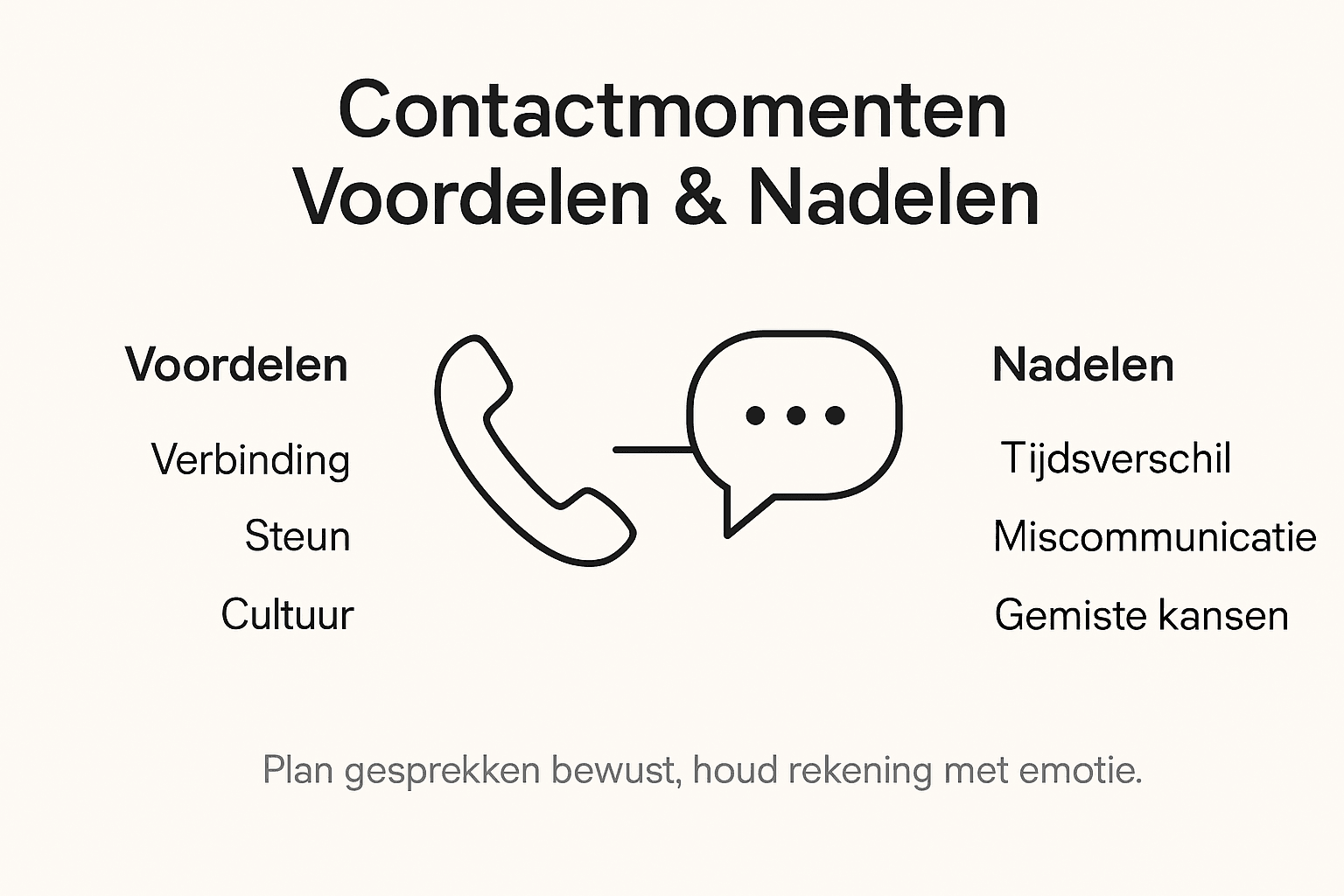 Overzichtelijke infographic met de plus- en minpunten van verschillende contactmomenten
