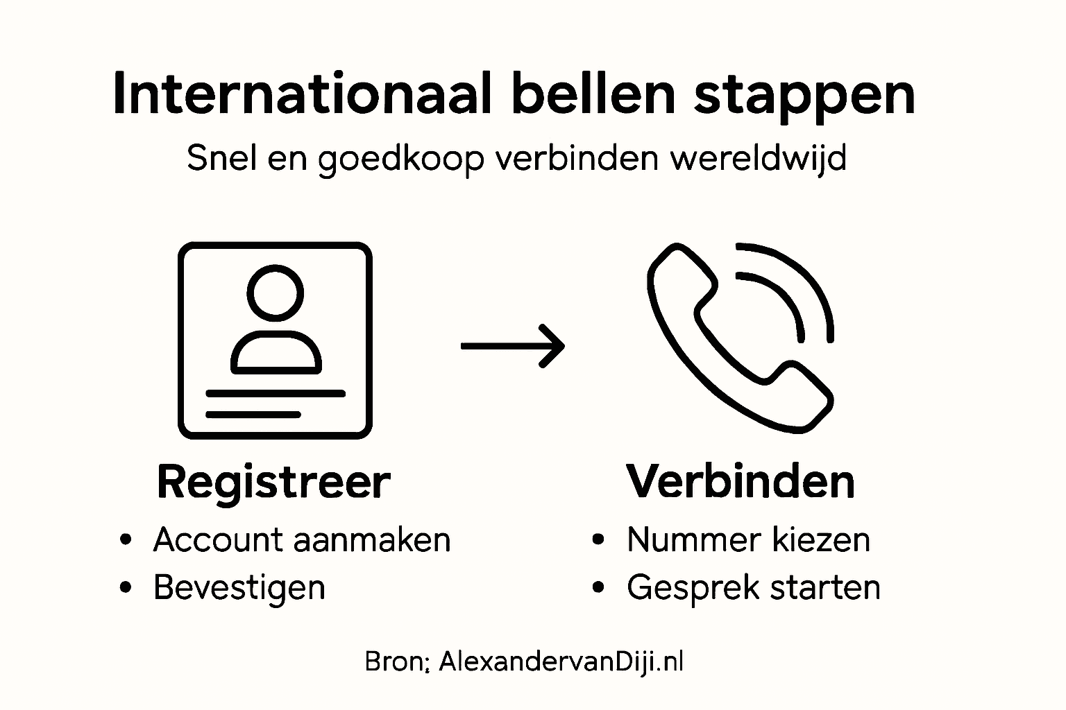 Infographic: een handig overzicht van voordelig internationaal bellen