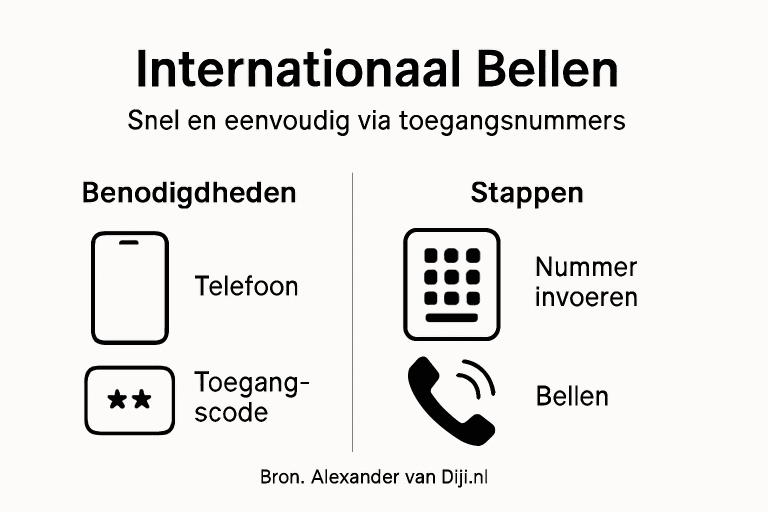 Infographic: een handig overzicht van internationaal bellen via speciale toegangsnummers