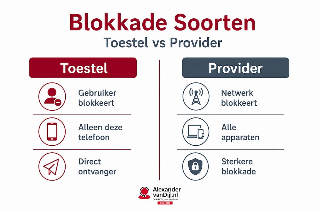 Infographic: wat is het verschil tussen een toestelblokkade en een providerblokkade?