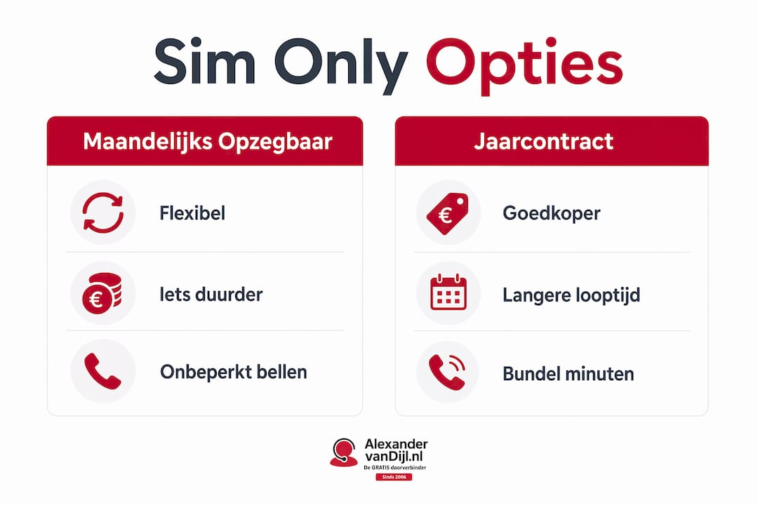 Infographic: de verschillen tussen sim only contractvormen op een rij