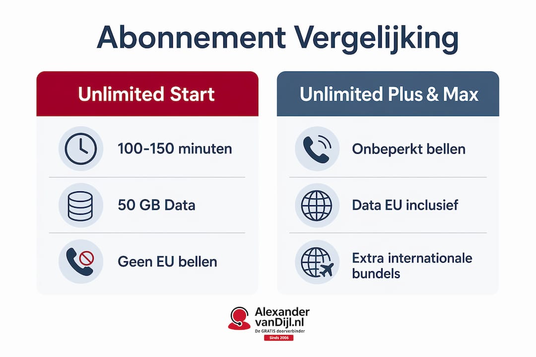 Overzicht: de verschillen tussen Vodafone Unlimited Start, Plus en Max in één infographic