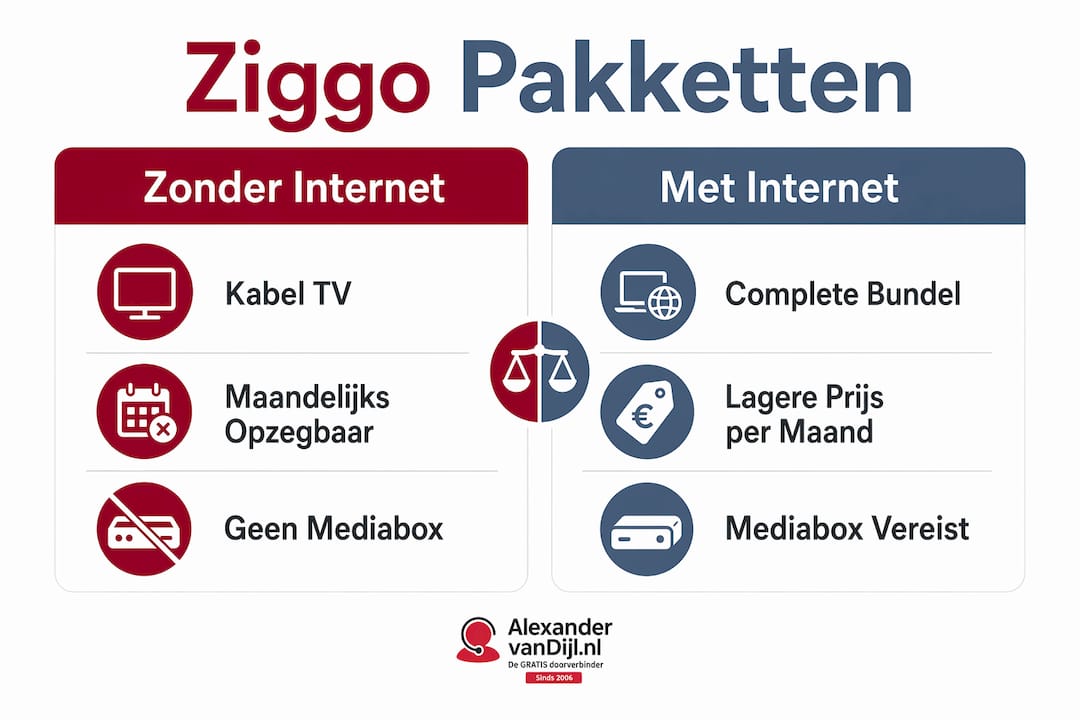 Overzichtelijke infographic: vergelijking van Ziggo tv-abonnementen met én zonder internet