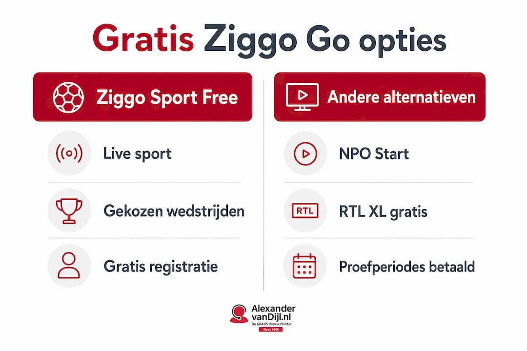 Infographic: Ziggo Sport Free vergeleken met andere gratis streamingdiensten