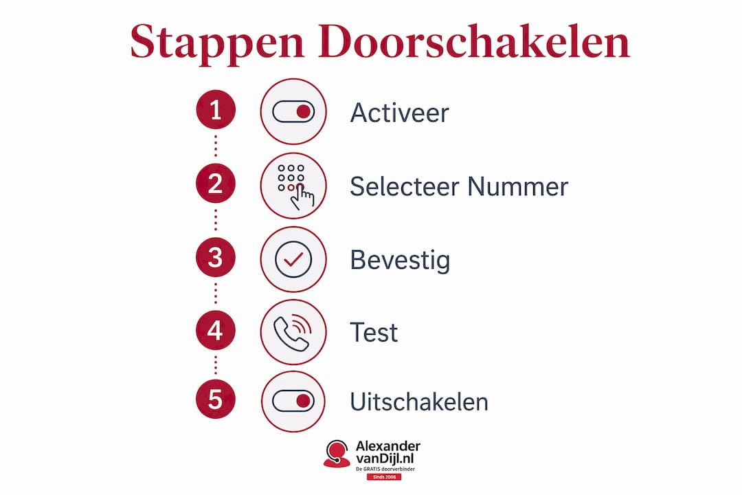 Overzichtelijke infographic met een stapsgewijze uitleg voor het doorschakelen van telefoongesprekken.