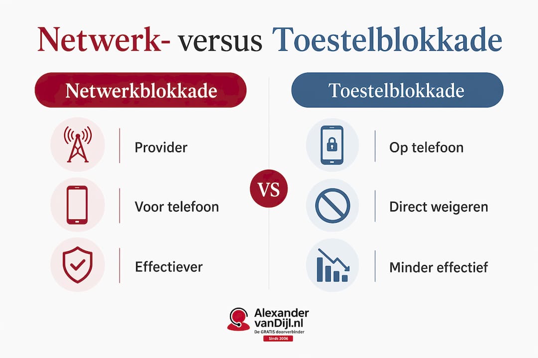 Infographic: verschil tussen blokkade van het netwerk en blokkade van het toestel