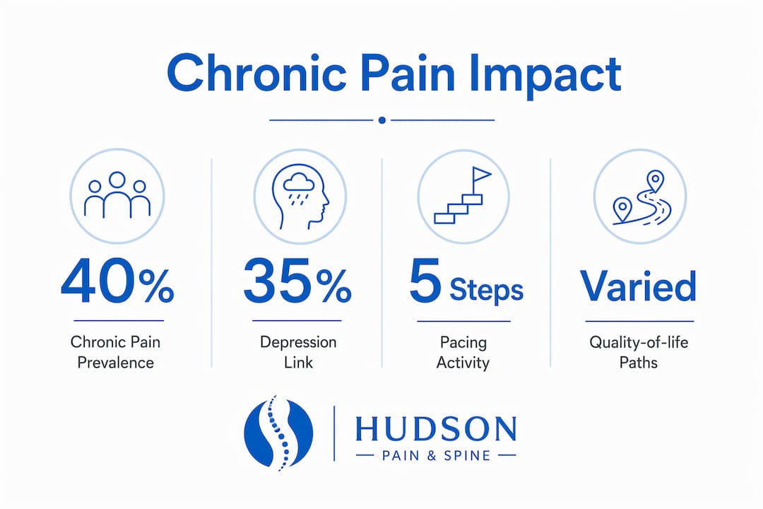 Infographic showing chronic pain impact statistics and steps