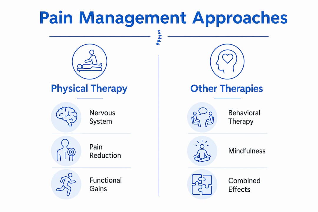 Infographic comparing physical therapy and other pain management approaches