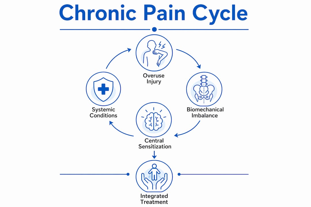Infographic illustrating chronic pain causes and treatment steps