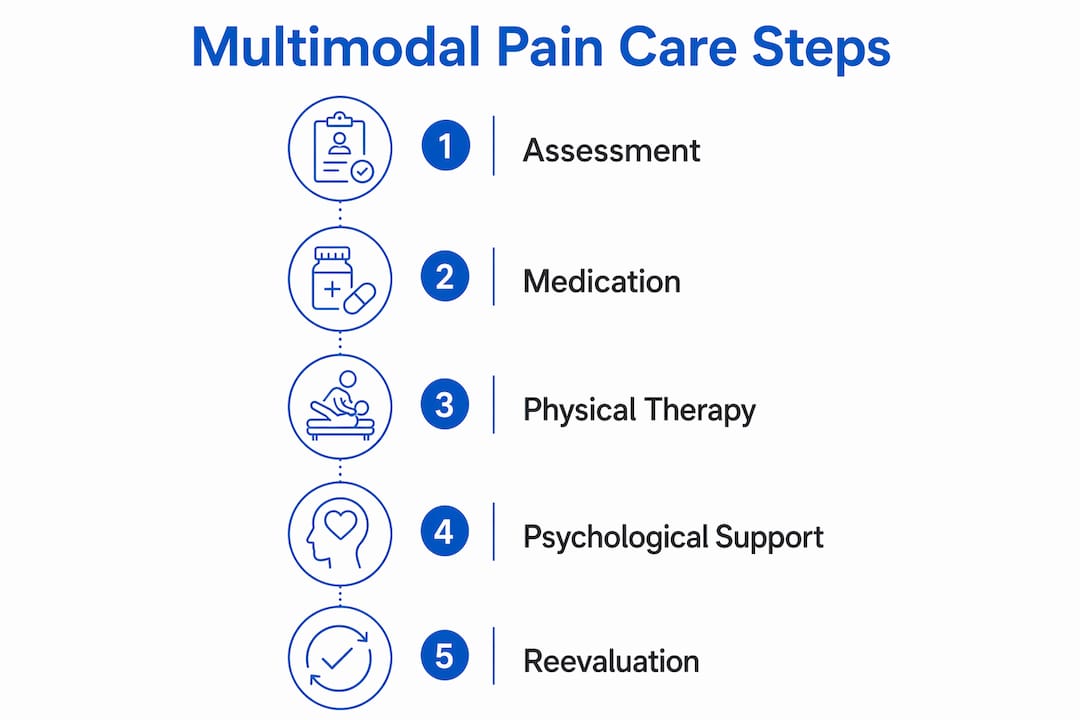 Infographic illustrating multimodal pain management steps