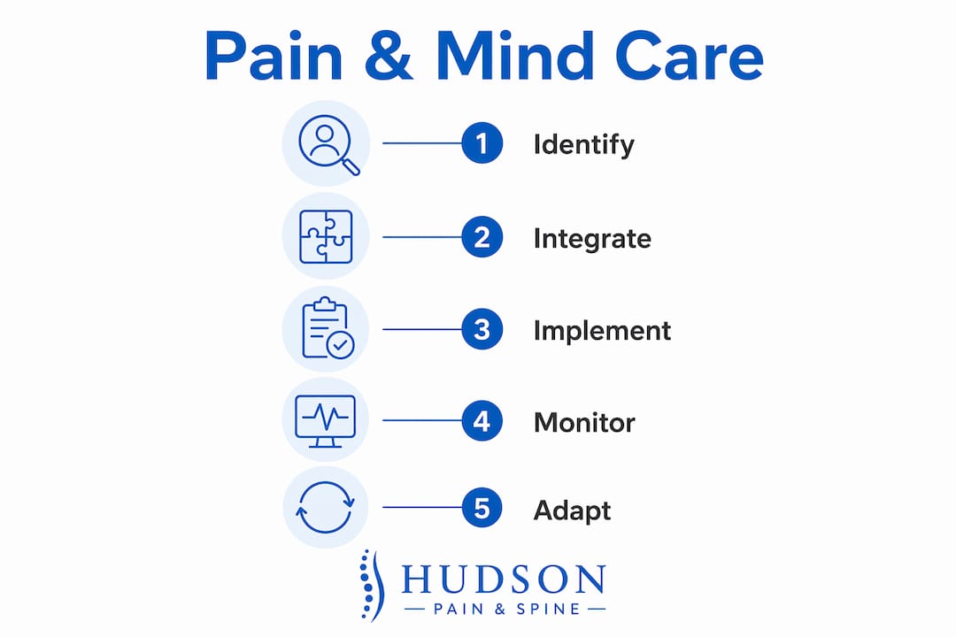 Infographic illustrating steps for managing pain and mental health