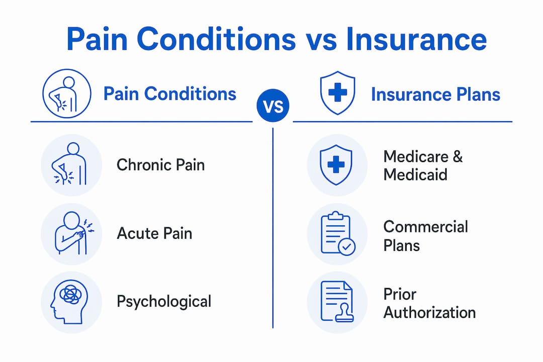 Infographic comparing pain conditions and insurance plans