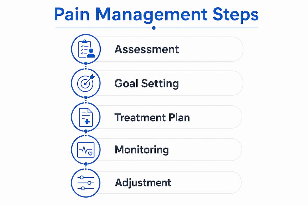 Infographic showing pain management process steps