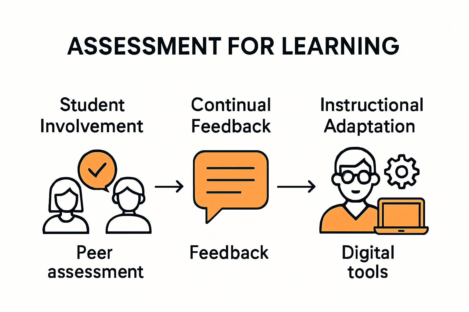 Visual diagram of assessment for learning process steps