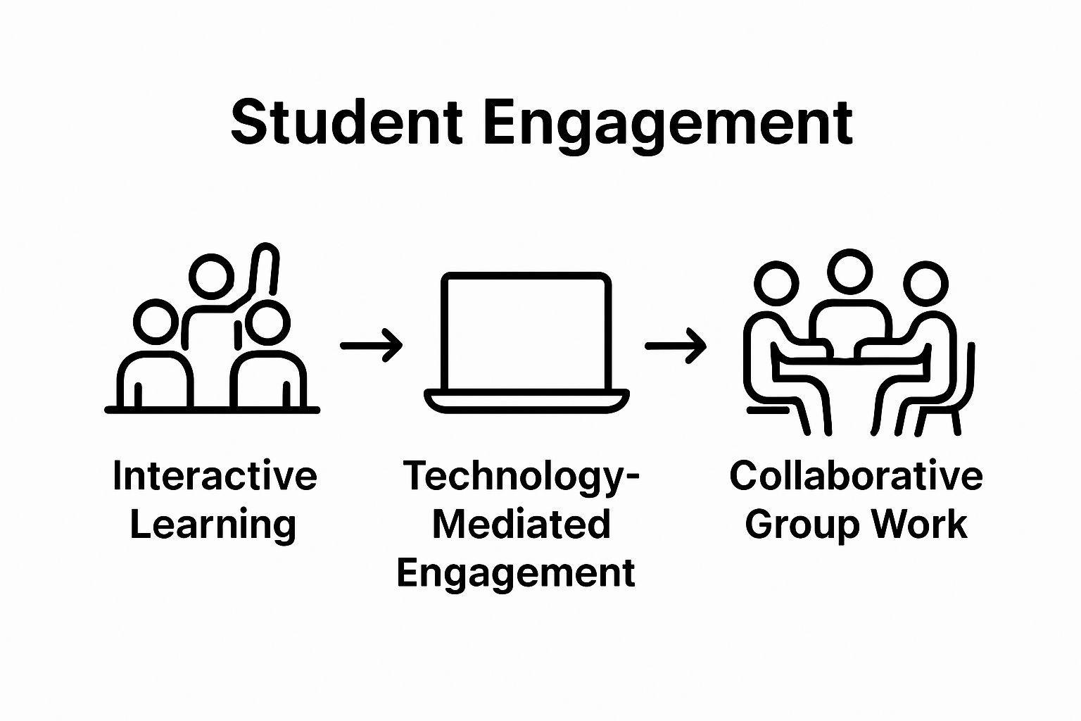 Infographic compares interactive, technology, and group engagement techniques