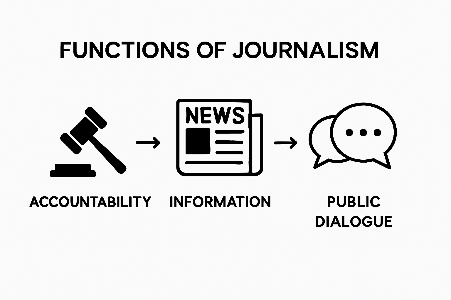 Three simple icons representing journalism's accountability, information, and public dialogue roles