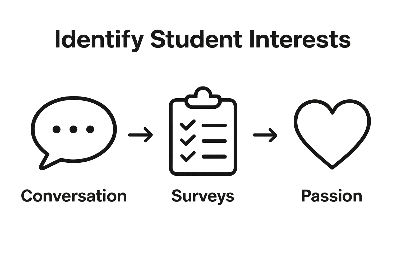 Infographic of steps to identify student interests