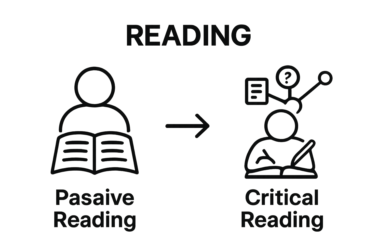 Side-by-side comparison of passive and critical reading behaviors