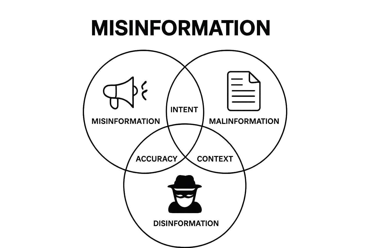 Venn diagram showing types of fake news