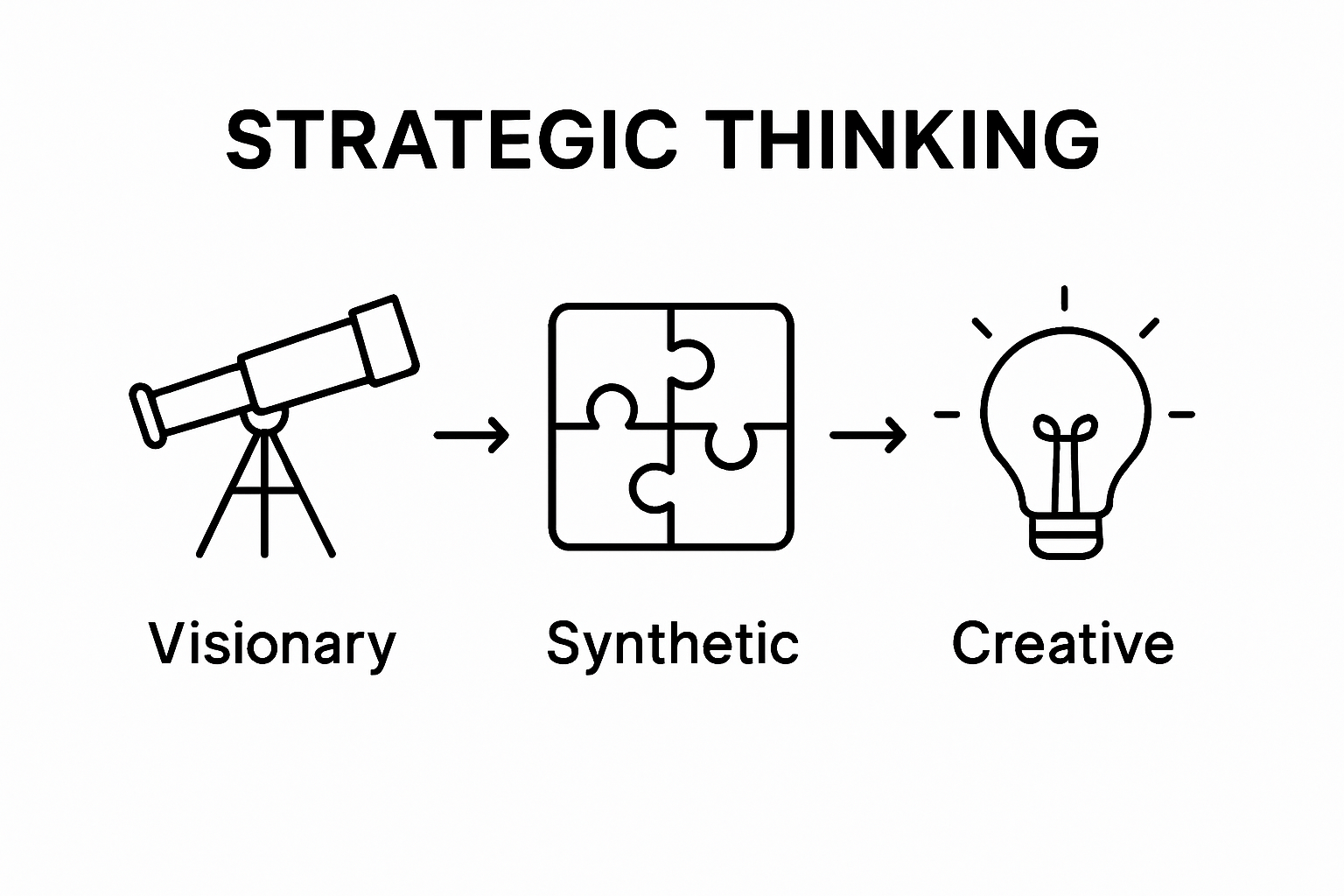 Three icons representing visionary, synthetic, and creative thinking side by side