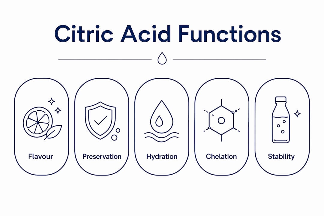 Infographic showing key functions of citric acid beverages