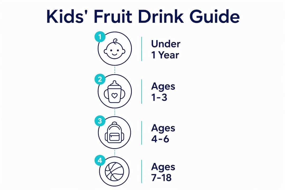 Infographic showing fruit drink intake guidelines by age for kids