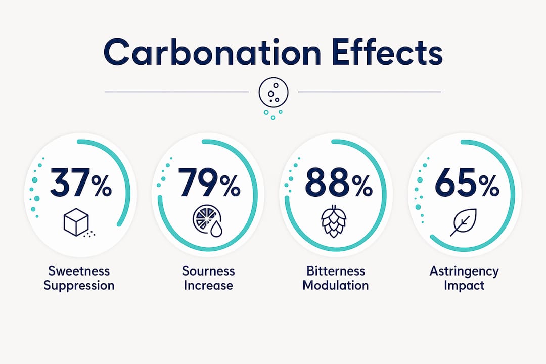 Infographic showing carbonation effects on taste attributes