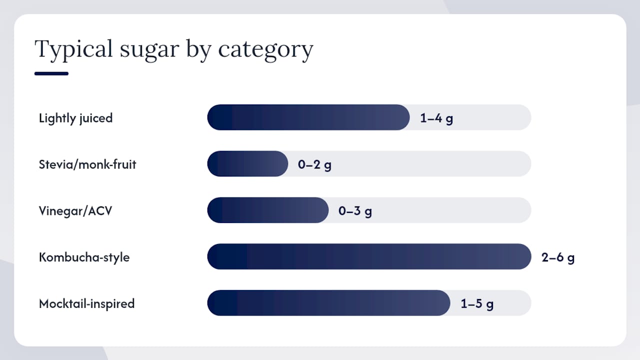 Diagram comparing low sugar sparkling drink categories