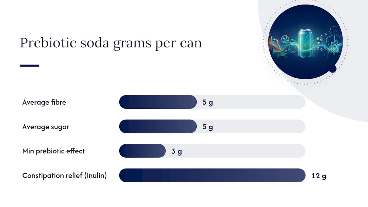 Diagram comparing fibre and sugar content in prebiotic sodas