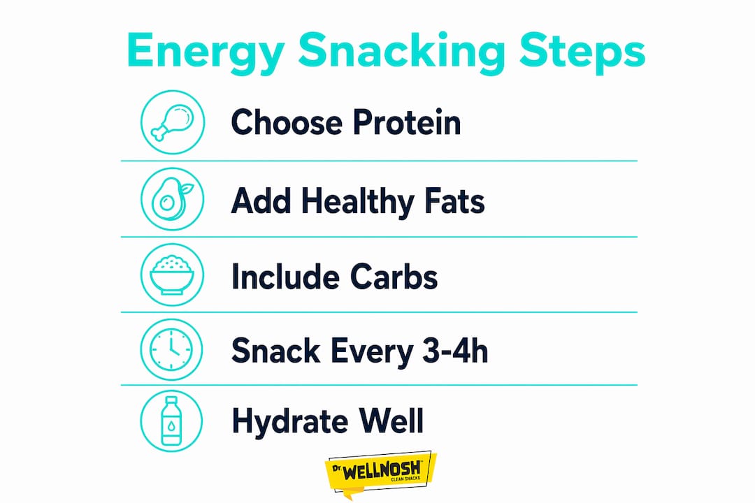 Infographic showing steps for clean energy snacking