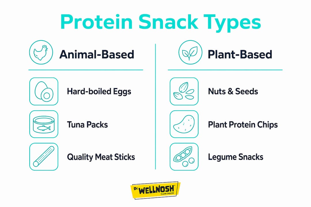 Infographic comparing animal-based and plant-based portable protein snacks